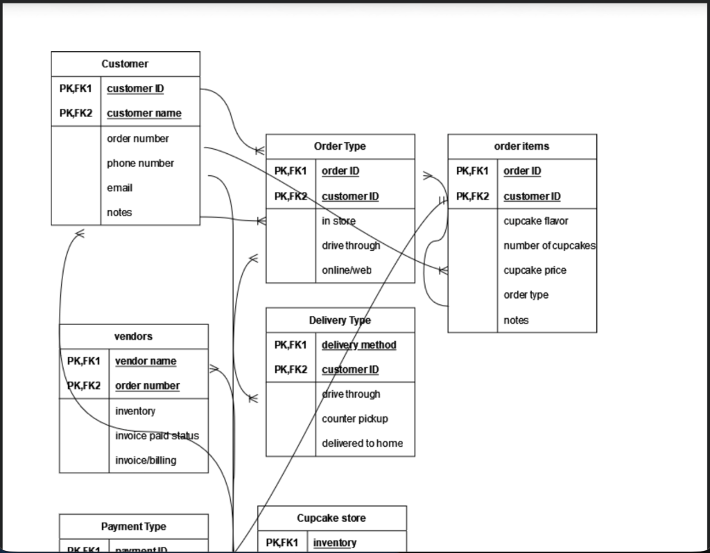 Conceptual ERD for a retail management system, highlighting primary/foreign key relationships and data flow.