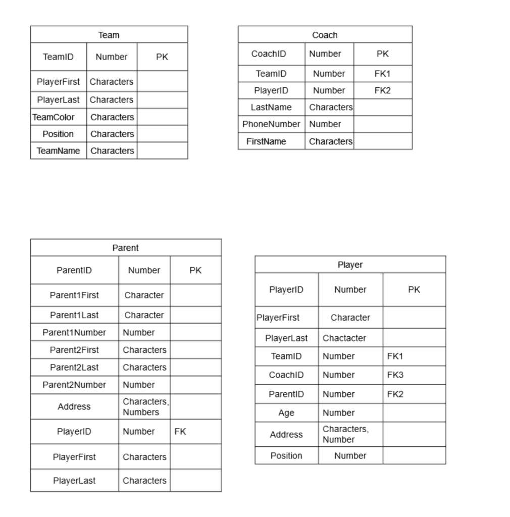 ERD diagram showing 4 tables, Team, Coach, Parent, and Player